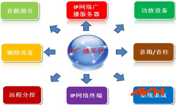 IP网络广播系统架构